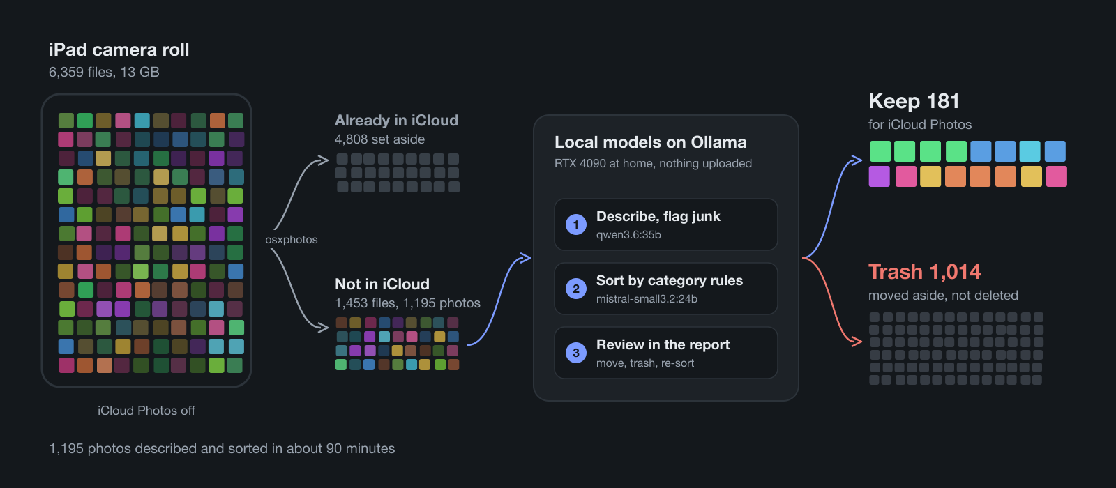 Diagram: the iPad camera roll, 6,359 files, is compared with iCloud; 4,808 files already in iCloud are set aside and 1,453 go to local models on Ollama that describe, sort and let a person review them; the result is 181 photos kept for iCloud Photos and 1,014 moved to Trash.
